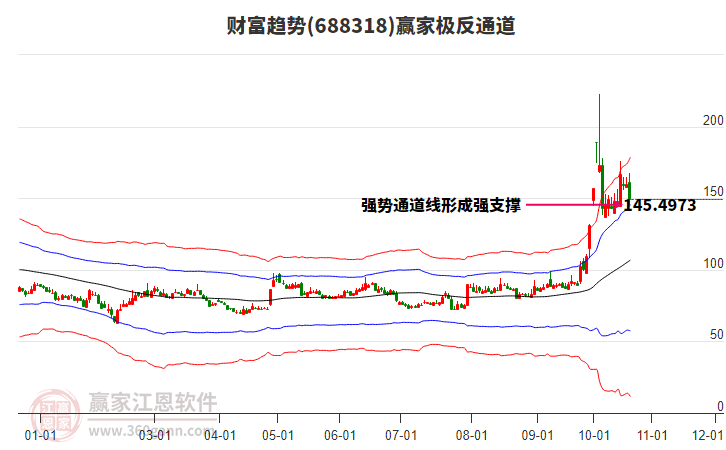 688318财富趋势赢家极反通道工具