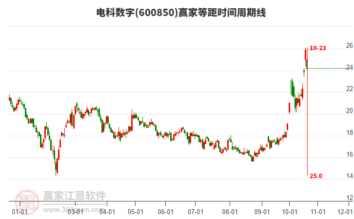 600850電科數(shù)字等距時間周期線工具
