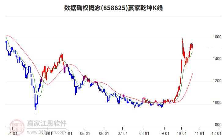 858625数据确权赢家乾坤K线工具