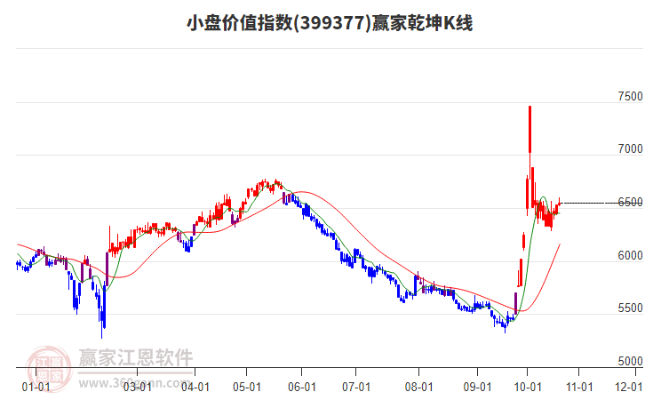 399377小盘价值赢家乾坤K线工具