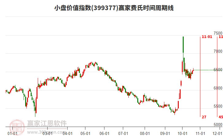 小盘价值指数赢家费氏时间周期线工具