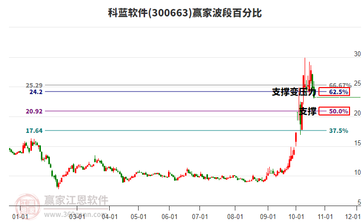 300663科蓝软件波段百分比工具