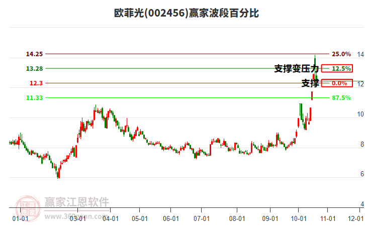 002456欧菲光波段百分比工具