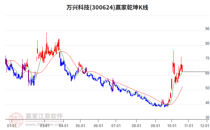 300624万兴科技赢家乾坤K线工具