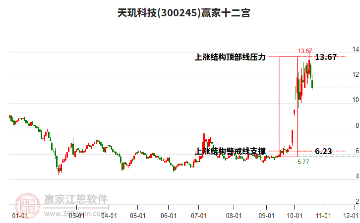 300245天玑科技赢家十二宫工具