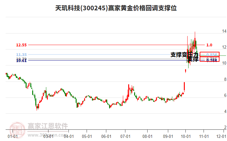 300245天玑科技黄金价格回调支撑位工具