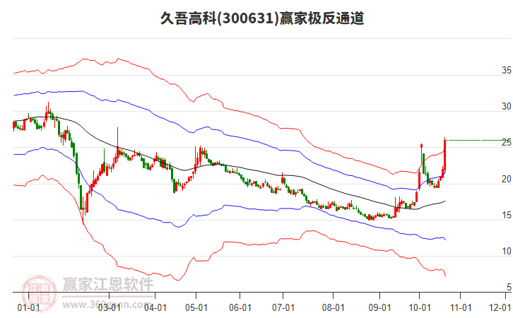 300631久吾高科赢家极反通道工具