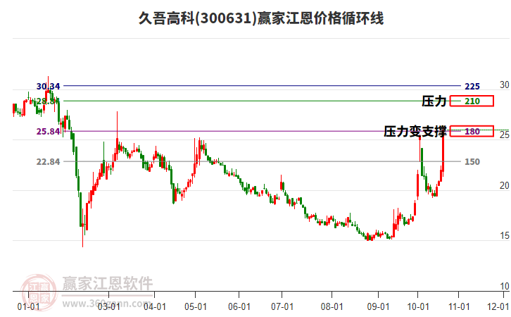 300631久吾高科江恩价格循环线工具