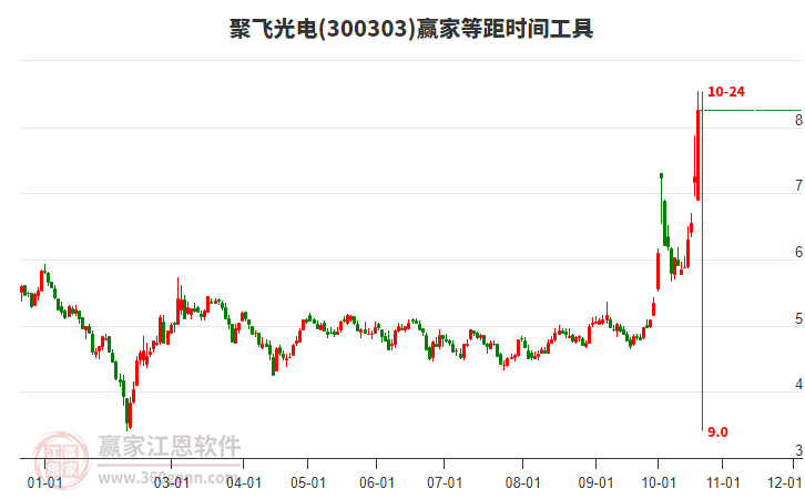 300303聚飞光电等距时间周期线工具