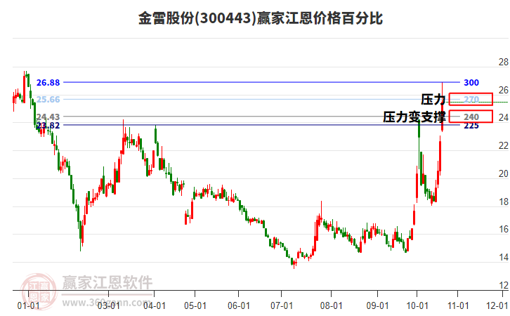 300443金雷股份江恩价格百分比工具