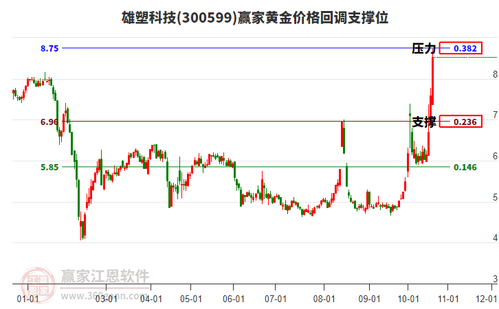 300599雄塑科技黄金价格回调支撑位工具