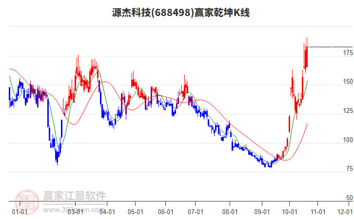 688498源杰科技赢家乾坤K线工具