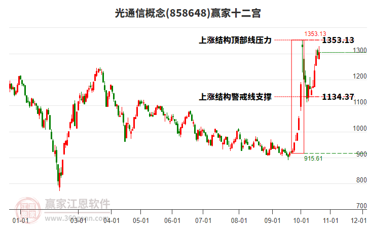 858648光通信赢家十二宫工具