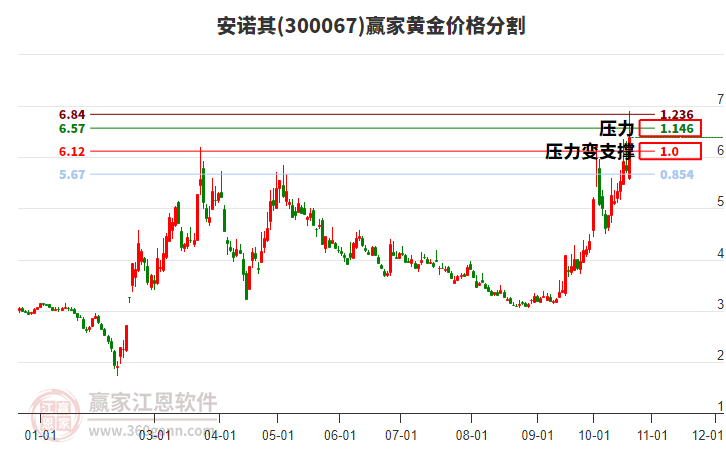 300067安诺其黄金价格分割工具