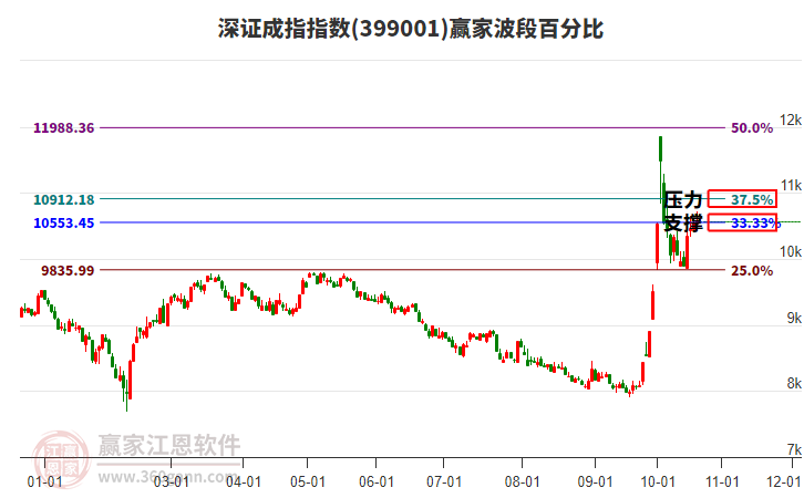 深证成指赢家波段百分比工具