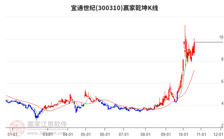 300310宜通世纪赢家乾坤K线工具