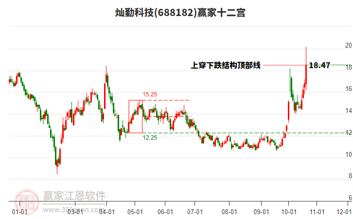 688182灿勤科技赢家十二宫工具