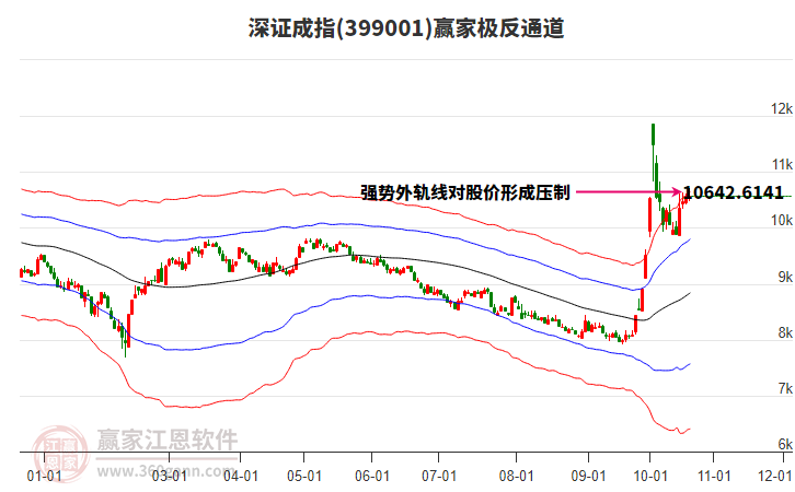 399001深证成指赢家极反通道工具