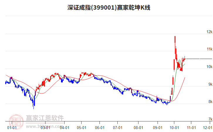 399001深证成指赢家乾坤K线工具