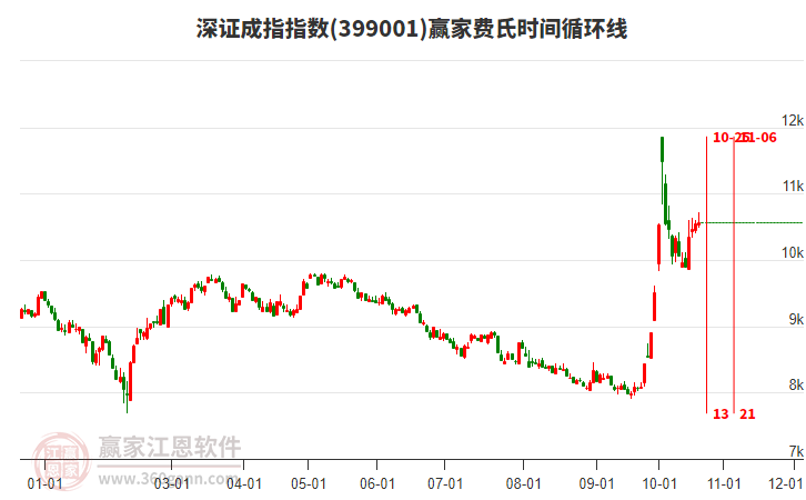 深证成指赢家费氏时间循环线工具