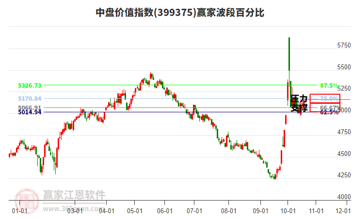 中盤價值指數(shù)贏家波段百分比工具 中盤價值指數(shù)贏家波段百分比工具