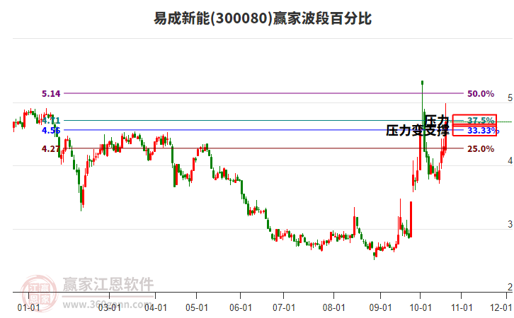 300080易成新能波段百分比工具