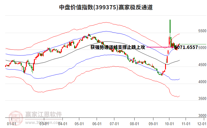 399375中盤價值贏家極反通道工具 399375中盤價值贏家極反通道工具