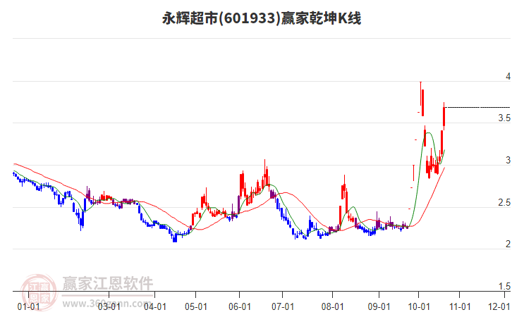 601933永辉超市赢家乾坤K线工具