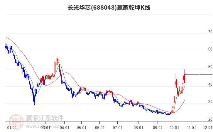 688048长光华芯赢家乾坤K线工具