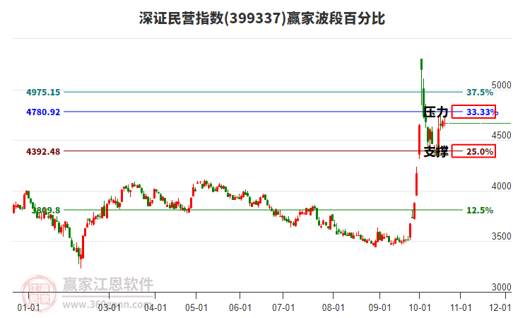 深证民营指数赢家波段百分比工具