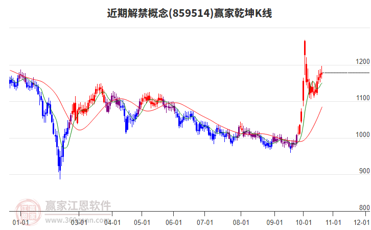 859514近期解禁赢家乾坤K线工具