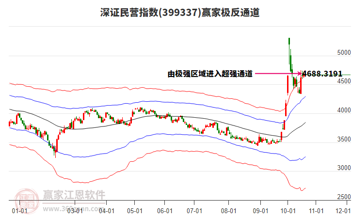 399337深证民营赢家极反通道工具