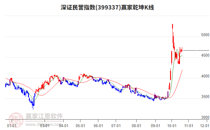 399337深证民营赢家乾坤K线工具