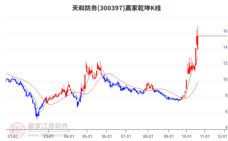 300397天和防务赢家乾坤K线工具