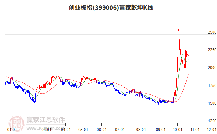 399006创业板指赢家乾坤K线工具