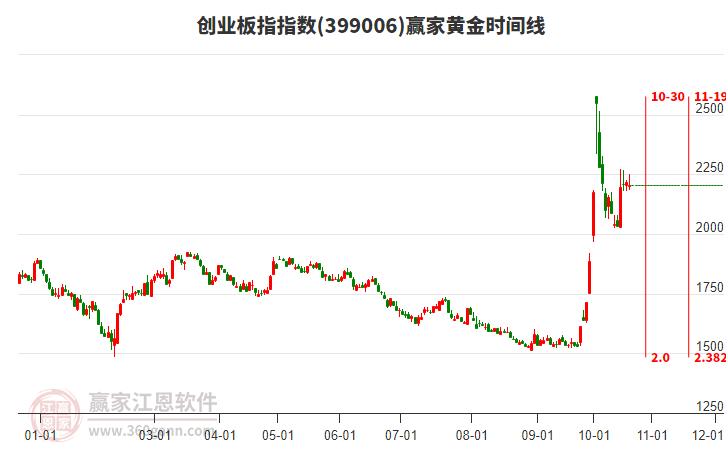 创业板指赢家黄金时间周期线工具