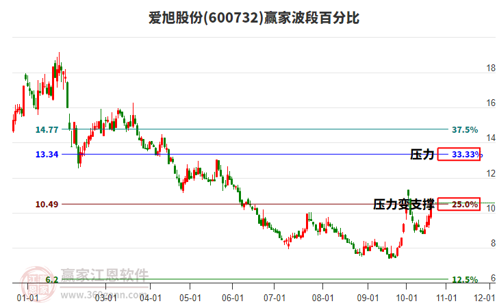 600732爱旭股份波段百分比工具