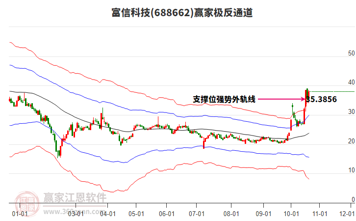 688662富信科技赢家极反通道工具