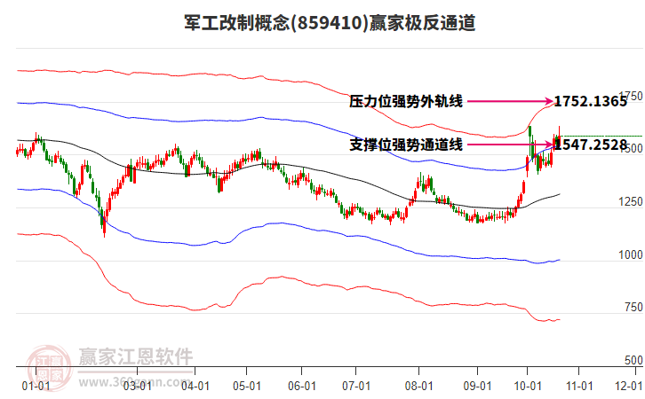 859410军工改制赢家极反通道工具