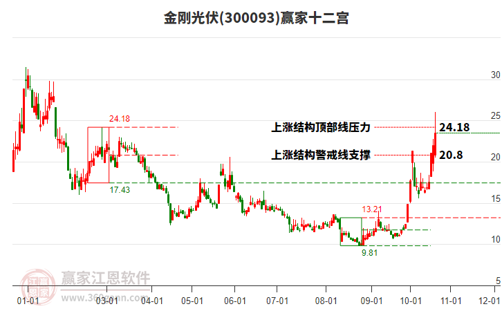 300093金刚光伏赢家十二宫工具