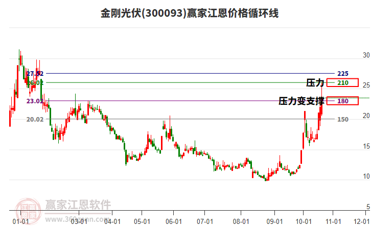 300093金刚光伏江恩价格循环线工具