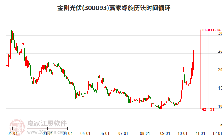 300093金刚光伏螺旋历法时间循环工具