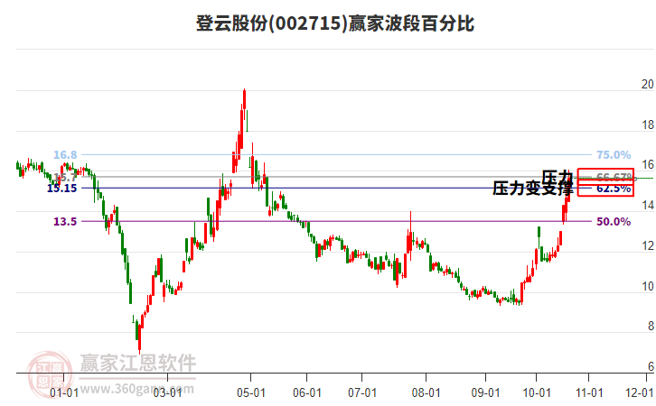 002715登云股份波段百分比工具