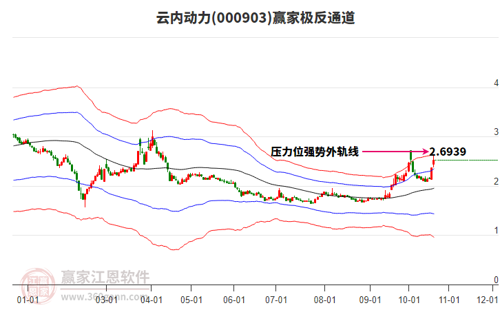 000903云内动力赢家极反通道工具