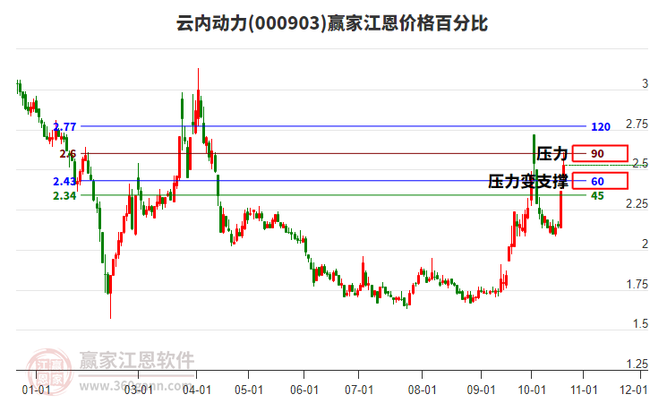 000903云内动力江恩价格百分比工具