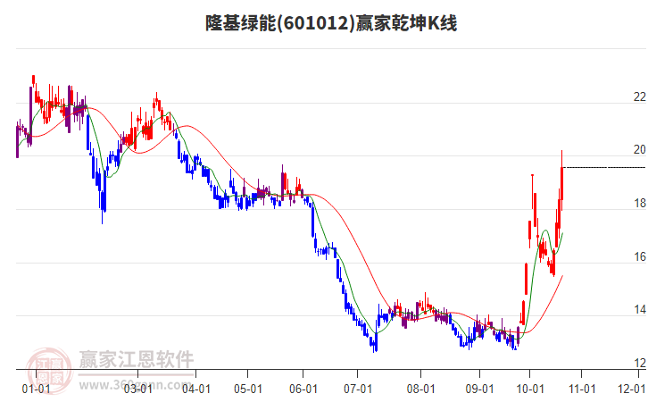 601012隆基绿能赢家乾坤K线工具