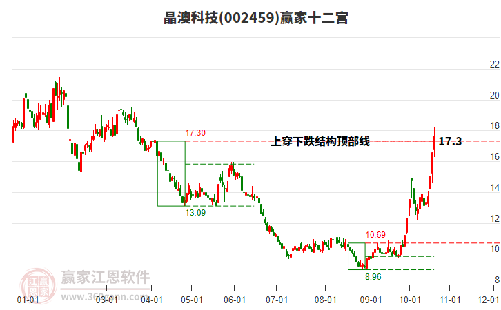 002459晶澳科技赢家十二宫工具