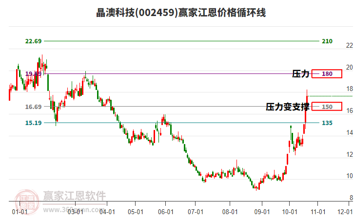 002459晶澳科技江恩价格循环线工具