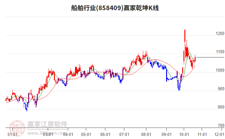 858409船舶赢家乾坤K线工具