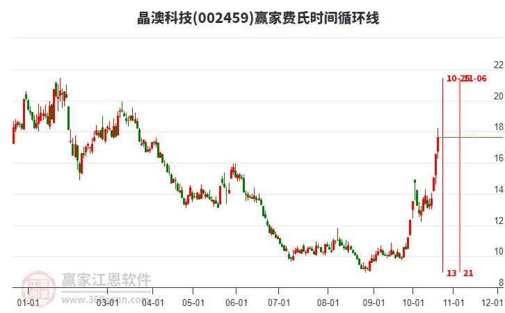 002459晶澳科技费氏时间循环线工具